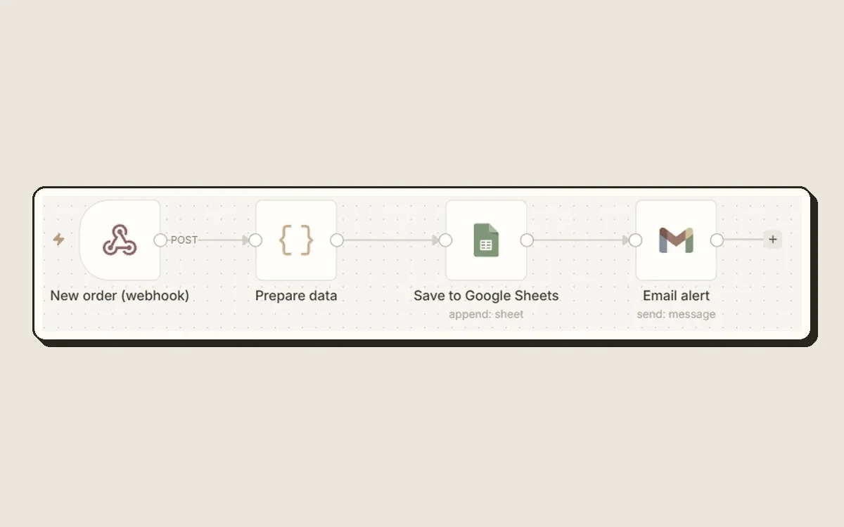 Automatyzacja zamówień – workflow n8n
